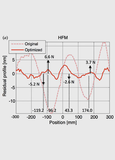 Sub-nanometer profile error